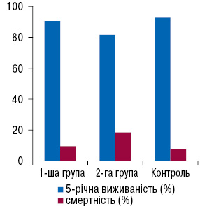 Рис. 1. Показники 5-річної виживаності хворих на РГЗ ІІА стадії