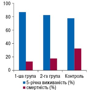 Рис. 2.  Показники 5-річної виживаності хворих на РГЗ ІІБ стадії