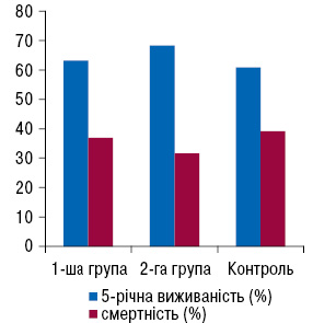 Рис. 3. Показники 5-річної виживаності хворих на РГЗ ІІІ стадії