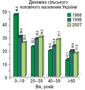 Рис. 2. Демографічна структура чоловічого населення України в 1968–2007 рр.