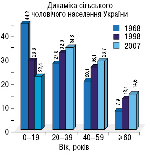 Рис. 2. Демографічна структура чоловічого населення України в 1968–2007 рр.