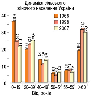 Рис. 3. Демографічна структура жіночого населення України в 1968–2007 рр.