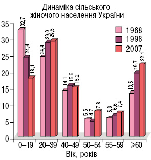 Рис. 3. Демографічна структура жіночого населення України в 1968–2007 рр.