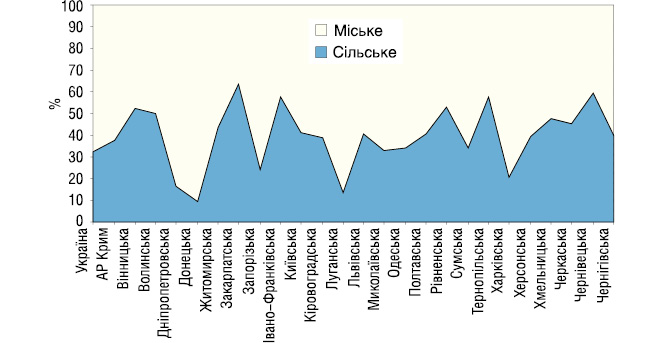 Рис. 1. Демографічна структура населення України за регіонами