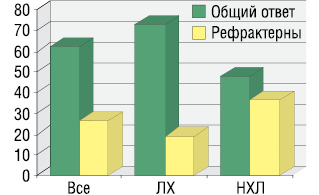 Рис. 1. Ответ на терапию в зависимости от вида лимфомы