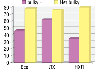 Рис. 4. Частота ОО на терапию в зависимости от наличия большой опухолевой массы «bulky»