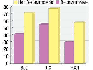 Рис. 5. Частота достижения ОО на терапию II линии в зависимости от наличия В-симптомов