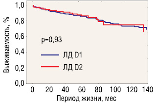 Рис. 4. Общая выживаемость больных ранним раком желудка в зависимости от объема лимфодиссекции (ЛД)