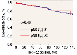Рис. 5. Общая выживаемость больных ранним раком желудка в зависимости от объема лимфодиссекции (ЛД) при pN0