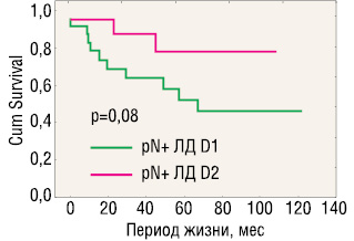 Рис. 6. Общая выживаемость больных ранним раком желудка в зависимости от объема лимфодиссекции (ЛД) при pN+