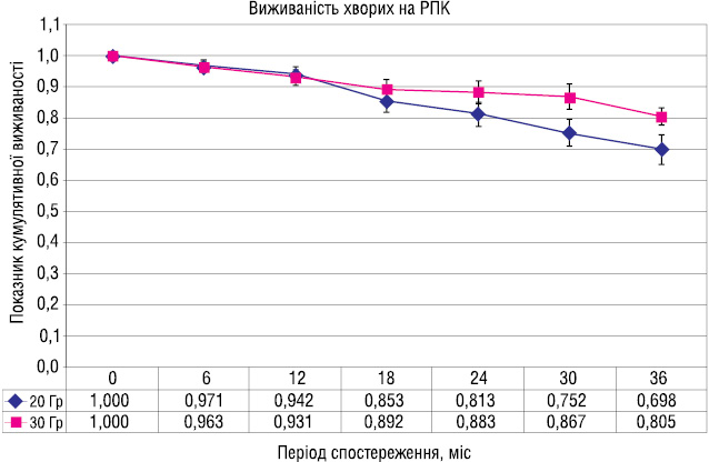 Рис. 1. Загальна 3-річна виживаність хворих на РПК за групами