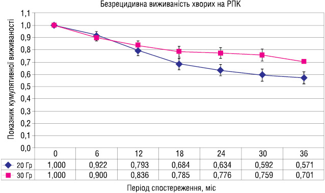 Рис. 2. Безрецидивна 3-річна виживаність хворих на РПК за групами