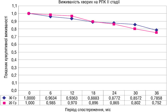 Рис. 3. Загальна 3-річна виживаність хворих на РПК ІІ стадії за групами