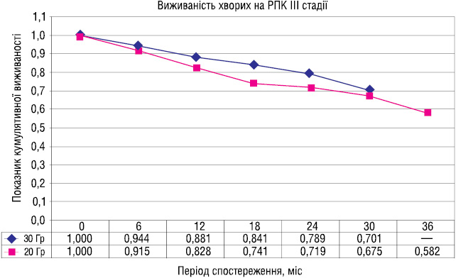 Рис. 4. Загальна 3-річна виживаність хворих на РПК ІІІ стадії за групами