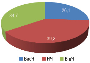 Рис. 1. Розподіл хворих на групи чутливості до ПХТ