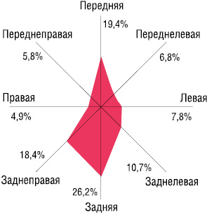 Рис. 1. Локализация опухолей по окружности прямой кишки (n=103)