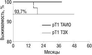 Рис. 6. Актуриальная безрецидивная 5-летняя выживаемость у больных с рТ1, перенесших ТАИО (n=11) и ТЭХ (n=49)