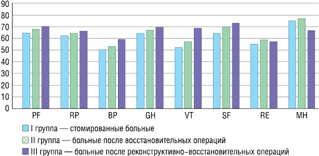 Рис. 2. Сравнительная оценка качества жизни больных через 6 мес после выпол­нен­ной операции