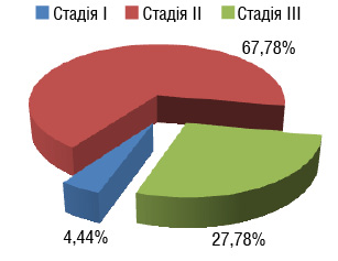 Рис. 1. Розподіл хворих на резектабельний РОК залежно від стадії за кла­сифікацією TNM