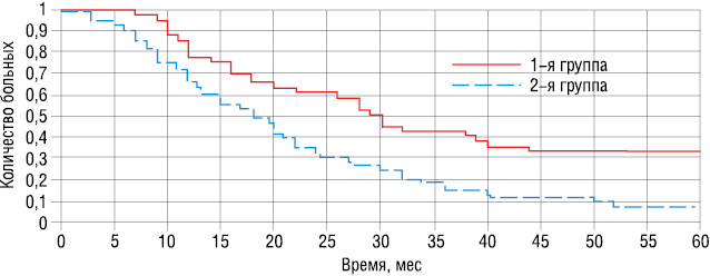 Рис. 1. Кривые выживаемости для 1-й и 2-й групп