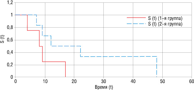 Рис. 3. Кривые выживаемости для 1-й и 2-й групп