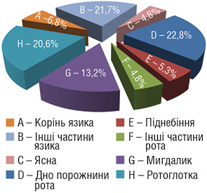 Рис. 1. Частота первинно діагностованих регіонарних метастазів залежно від локалізації первинної пухлини (n=189)