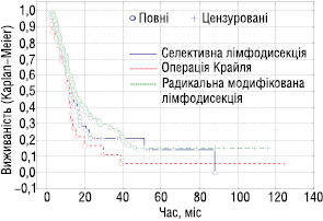 Рис. 5. Кумулятивна виживаність хворих залежно від типу лімфодисекції