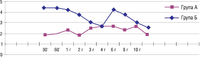 Рис. 4. Динаміка рівня болю в групах А та В протягом 12 год післяопера­ційного періоду