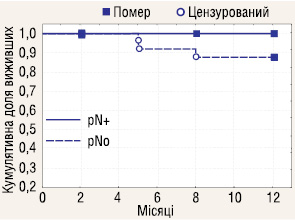 Рис. 10. Канцерспецифічна 1-річна вижива­ність у пацієнтів з ЛАЕ при РН III стадії в залежності від pN0 (n=26, КДВ=0,88) чи pN+ (n=3, КДВ=1,0), р=0,66