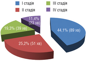 Рис. 1. Розподіл за стадіями хворих з діагнозом РН, які лікувалися на базі ЛДОРЛДЦ за період з 2007 по 2009 рік