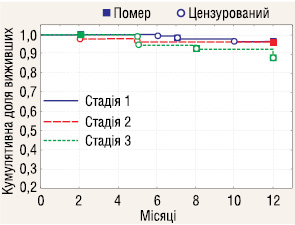 Рис. 3. Канцерспецифічна 1-річна виживаність у пацієнтів з РН І стадії (n=89, КДВ=0,97), II стадії (n=51, КДВ=0,96) та III стадії (n=39, КДВ=0,86) (p=0,23)