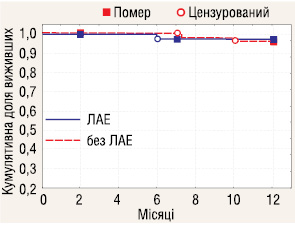 Рис. 4. Канцерспецифічна 1-річна виживаність у пацієнтів РН І стадії з ЛАЕ (n=38, КДВ=0,97) та без ЛАЕ (n=51, КДВ=0,96), р=0,76