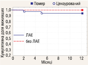 Рис. 5. Канцерспецифічна 1-річна виживаність у пацієнтів РН ІI стадії з ЛАЕ (n=36, КДВ=0,94) та без ЛАЕ (n=15, КДВ=1,0), р=0,36