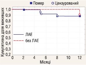 Рис. 6. Канцерспецифічна 1-річна виживаність у пацієнтів РН ІII стадії з ЛАЕ (n=29, КДВ=0,89) та без ЛАЕ (n=10, КДВ=0,9), р=0,88