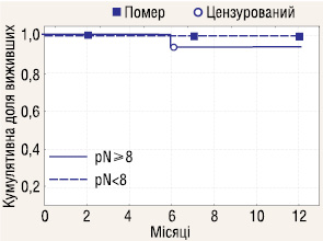 Рис. 7. Канцерспецифічна 1-річна виживаність у пацієнтів з ЛАЕ при РН I стадії в залежності від кількості видалених ЛВ: pN<8 (n=23, КДВ=1,0) та pN≥8 (n=15, КДВ=0,93), р=0,24