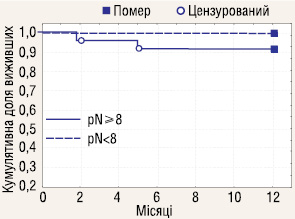 Рис. 8. Канцерспецифічна 1-річна вижи­ваність у пацієнтів з ЛАЕ при РН II стадії в залежності від кількості видалених ЛВ: pN <8 (n=11, КДВ=1,0) та pN≥8 (n=25, КДВ=0,92), р=0,34