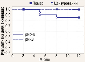 Рис. 9. Канцерспецифічна 1-річна виживаність у пацієнтів з ЛАЕ при РН III стадії в залежності від кількості видалених ЛВ: pN<8 (n=7, КДВ=1,0) та pN≥8 (n=22, КДВ=0,86), р=0,35