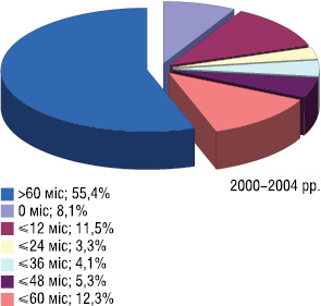 Рис. 2. Структура контингентів хворих за тривалістю спостереження та роком встановлення діагнозу