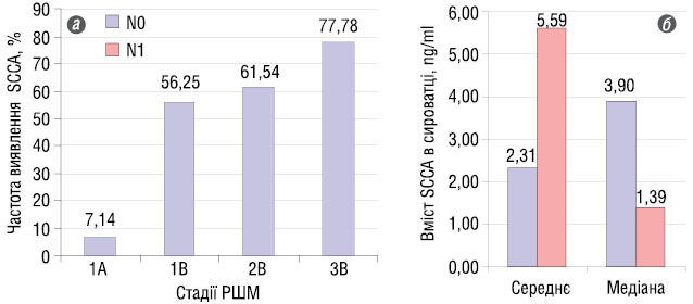 Рис. 1. Частота виявлення SCCА (%) у сироватці крові хворих на первинний РШМ залежно від стадії пухлинного процесу (а) та метастатичного ураження лімфатичних вузлів (б)