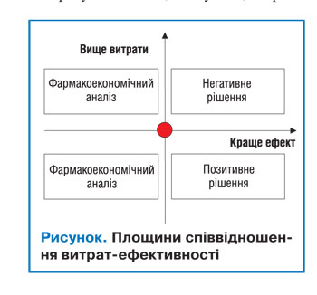 Методи фармакоекономічного аналізу медикаментозного лікування онкологічних захворювань