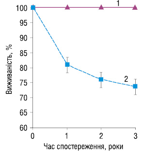 Рис. 4. Загальна 3-річна виживаність хворих зі злоякісними трофобластичними пухлинами: 1 — виживаність хворих основної групи; 2 — виживаність хворих контрольної групи