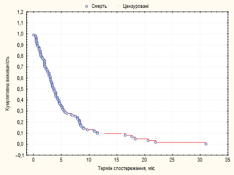 Рис. 1. Кумулятивна цензурована виживаність 115 хворих на РШ з КО