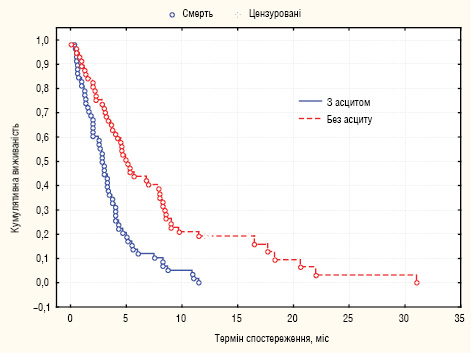 Рис. 2. Кумулятивна цензурована виживаність хворих на РШ з КО залежно від наявності асциту