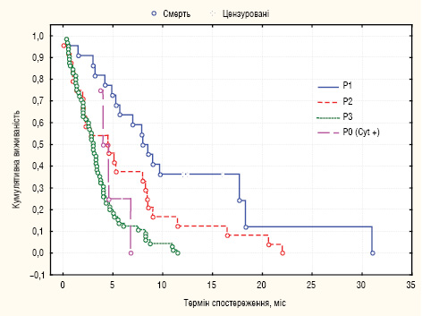 Рис. 3. Кумулятивна цензурована виживаність хворих на РШ з КО залежно від ступеня КО згідно з JGCA
