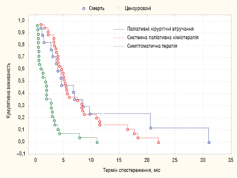 Рис. 4. Кумулятивна цензурована виживаність хворих на РШ з КО залежно від методу лікування
