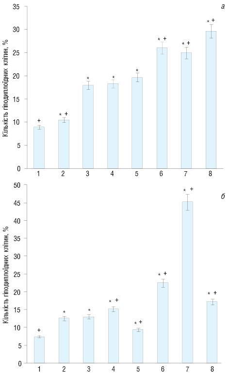 Рис. 1. Вплив ЕО і МК на індукцію апоптозу в пухлинних клітинах: а — LL; б — А-549. 1 — контроль (без впливу); 2 — ЕО; 3 — ОФ ДР; 4 — ОФ ДР+ЕО; 5 — ПМ ДР; 6 — ПМ ДР+ЕО; 7 — МК; 8 — МК+ЕО. * Статистично значуща відмінність порівняно з контролем (p<0,05). + Статистично значуща відмінність порівняно з ОФ ДР (p<0,05).