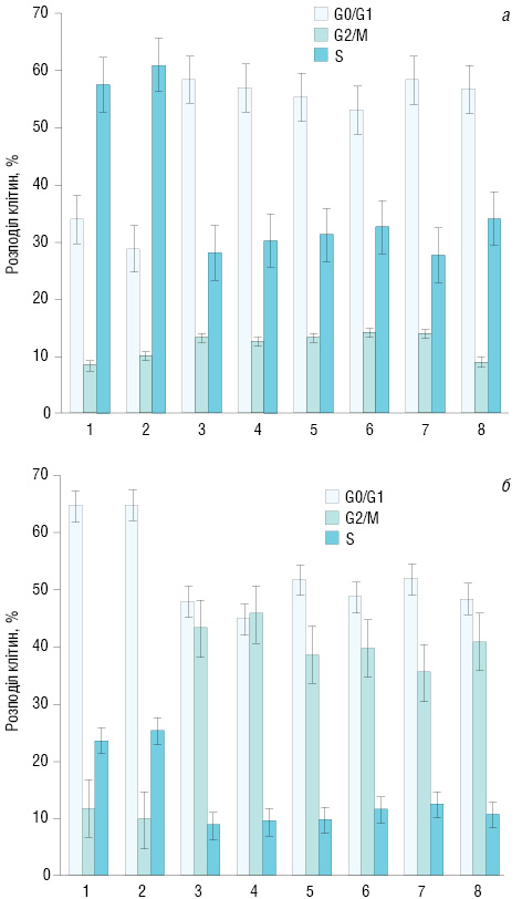 Рис. 2. Вплив ЕО і МК на розподіл за фазами клітинного циклу клітин: а — LL; б — А-549. 1 — контроль (без впливу); 2 — ЕО; 3 — ОФ ДР; 4 — ОФ ДР+ЕО; 5 — ПМ ДР; 6 — ПМ ДР+ЕО; 7 — МК; 8 — МК+ЕО