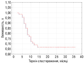 Рис. 1. Загальна виживаність хворих на ЗНМТ (n=74)