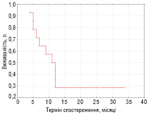 Рис. 2. Безрецидивна виживаність хво­рих на ЗНМТ основної групи, що отримували високодозову ПХТ з підтримкою СКПК (n=14)