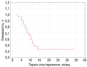 Рис. 3. Загальна виживаність хворих на ЗНМТ основної групи (n=34)